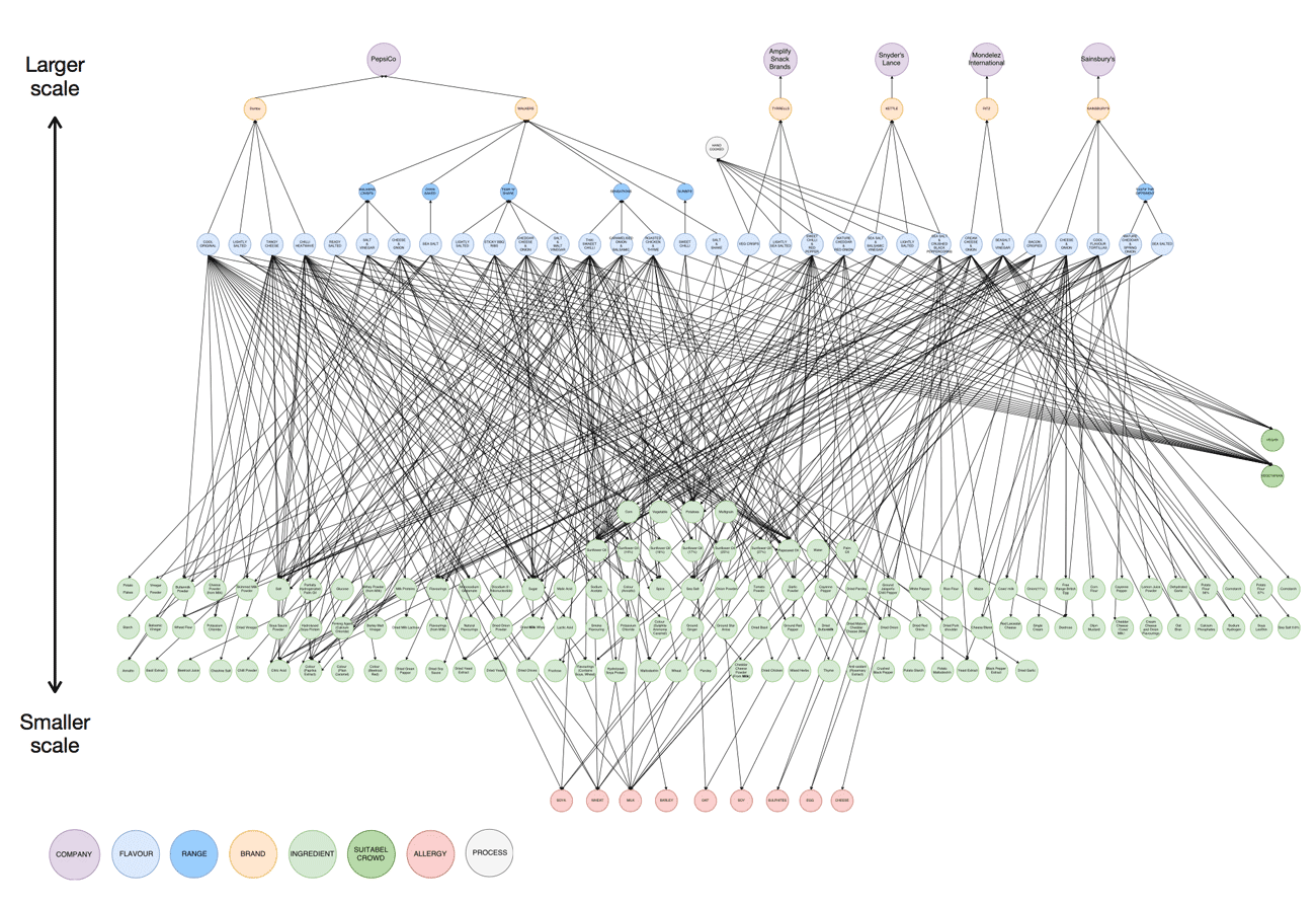 crisps graph